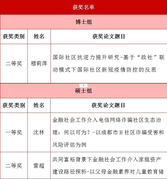 重庆时时彩官网
6名MSW学子在第十三届全国社会工作大学生论坛暨第六届研究生论坛获奖