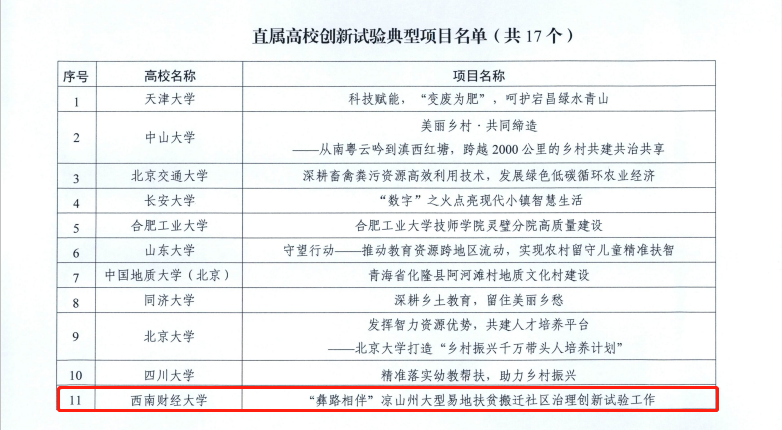 重庆时时彩官网
“彝路相伴”荣获教育部直属高校服务乡村振兴创新试验典型项目