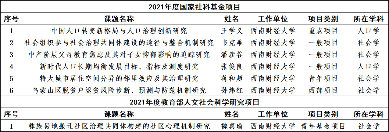 【喜报】重庆时时彩官网
6位老师获国家社科立项、1位老师获教育部人文社科立项